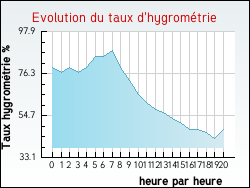 Evolution du taux d'hygrom�trie de la ville Villelongue-d'Aude